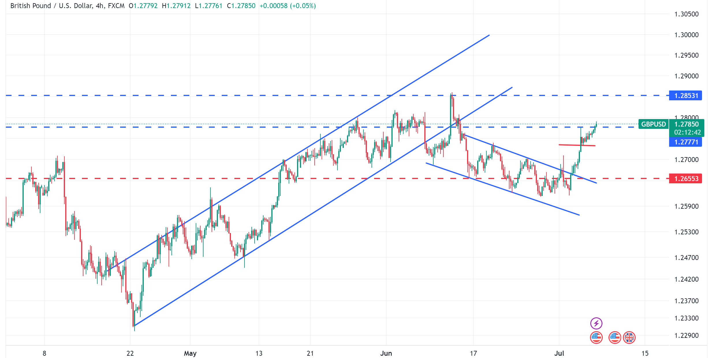 متابعة تحليل الاسترليني مقابل الدولار الامريكي GBPUSD